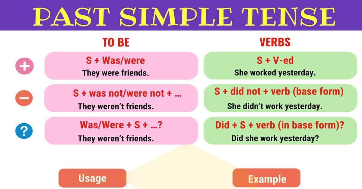 Tenses In English: A Summary Of 12 English Tenses