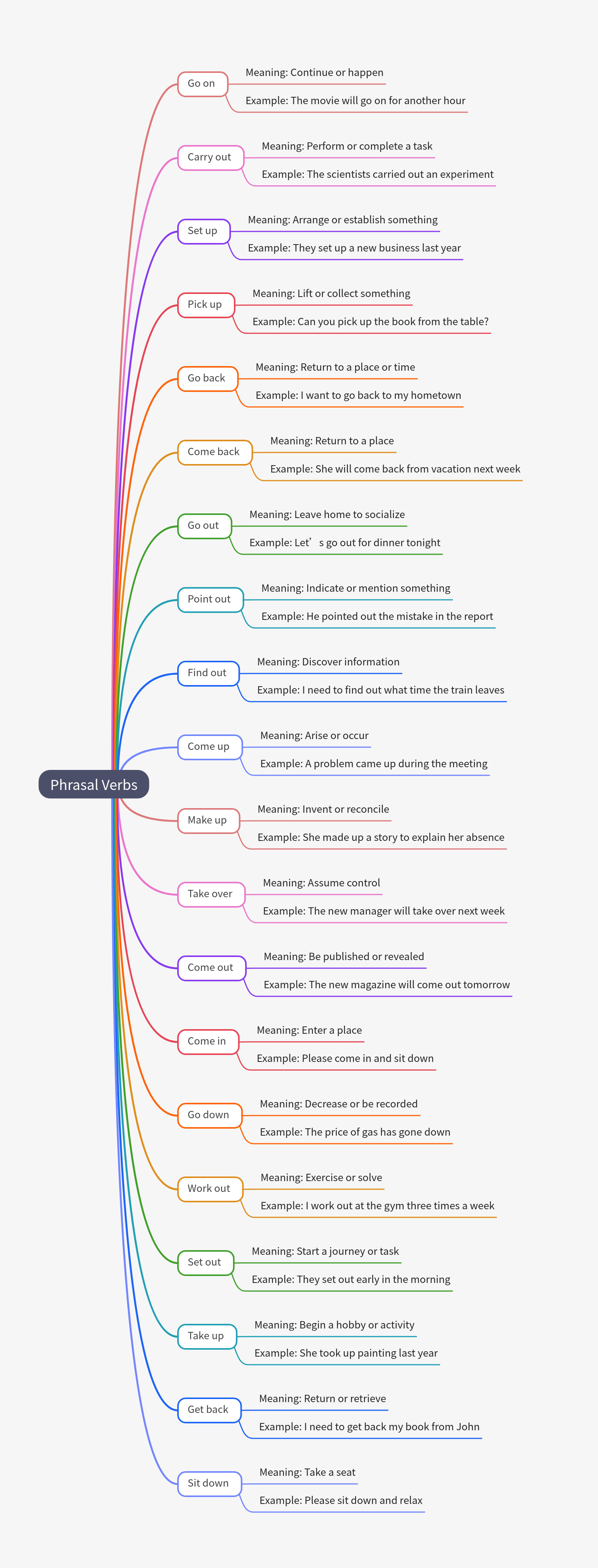 100 English phrasal verbs