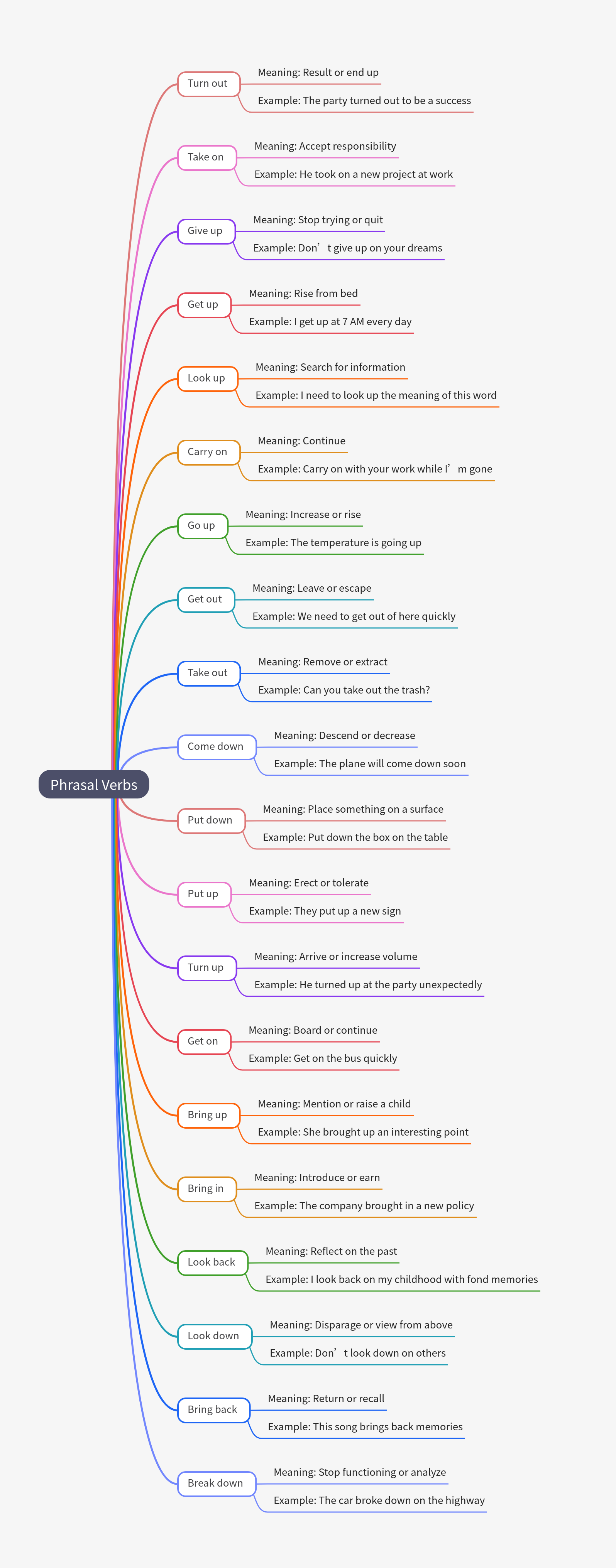 100 English phrasal verbs 