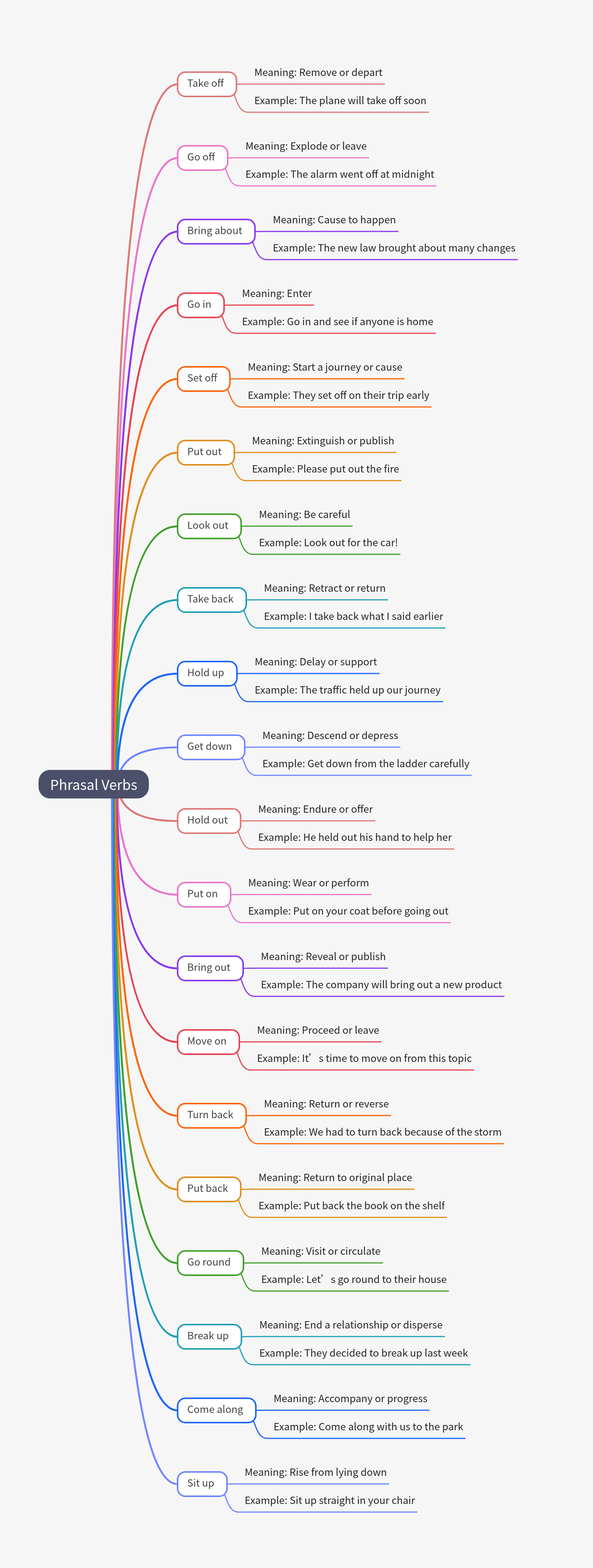 100 English phrasal verbs 3