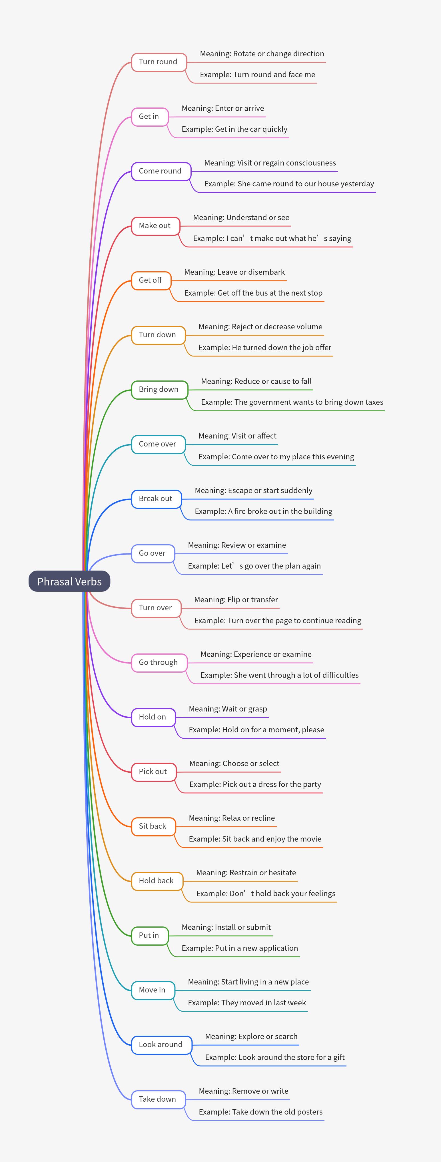 100 English phrasal verbs 4