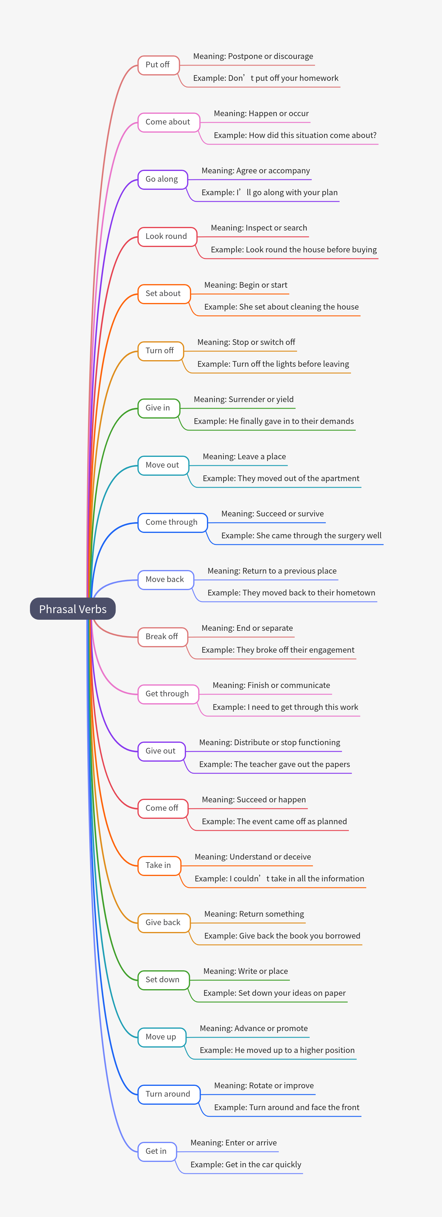 100 English phrasal verbs 5